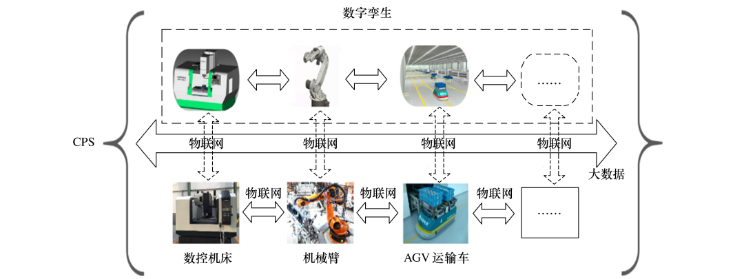 數字孿生在製造中的應用進展綜述